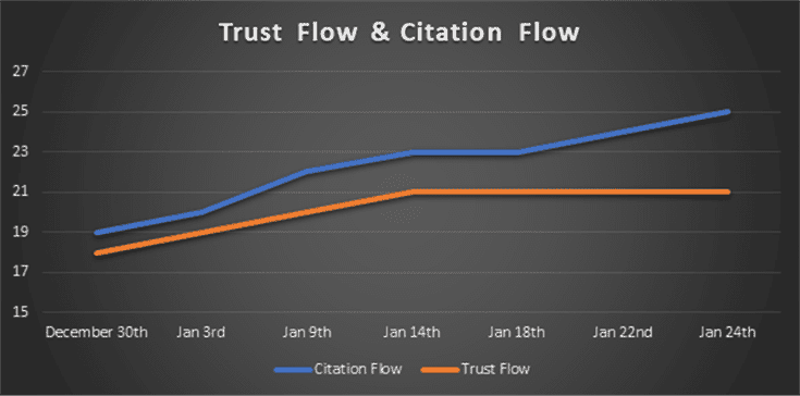 Citation Flow Trust Flow 1