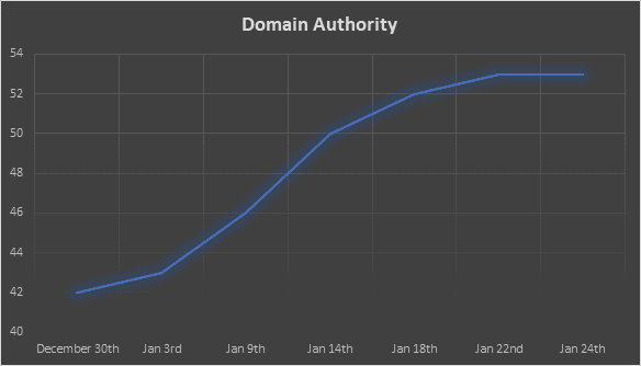 domain auth