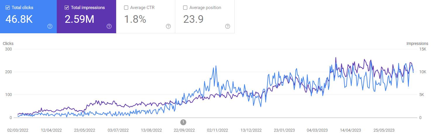 Graph showing impressions and clicks over time