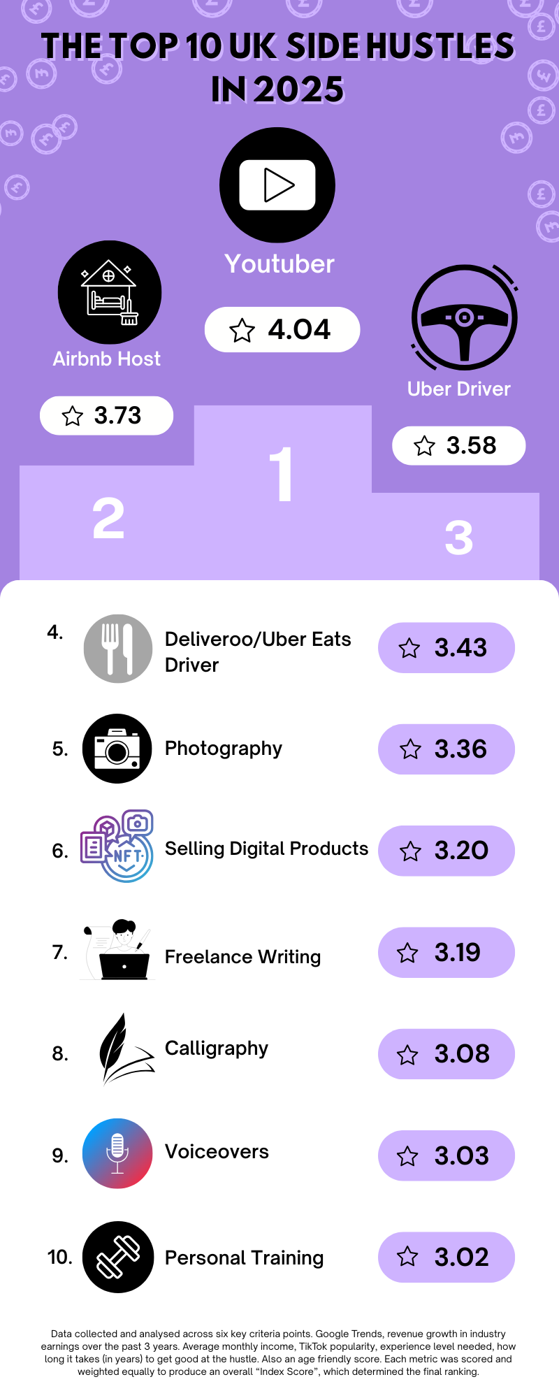 Top 10 Side Hustles